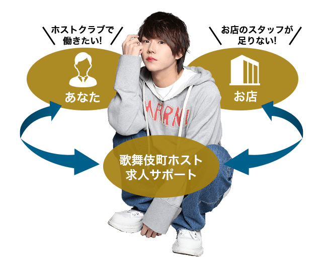 「ホストクラブで
                働きたい!」あなた←→歌舞伎町ホスト求人サポート←→「お店のスタッフが足りない!」お店